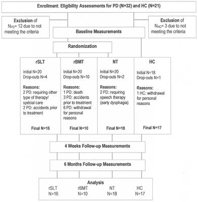 Evaluating a Speech-Specific and a Computerized Step-Training-Specific Rhythmic Intervention in Parkinson's Disease: A Cross-Over, Multi-Arms Parallel Study